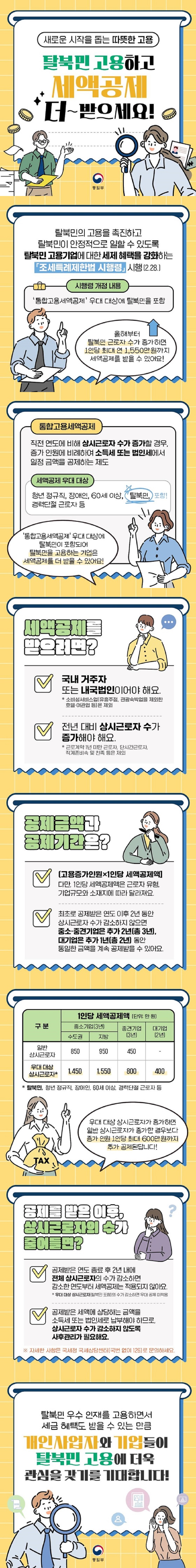 새로운 시작을 돕는 따뜻한 고용 탈북민 고용하고 세액공제 더~ 받으세요! 통일부 탈북민의 고용을 촉진하고 탈북민이 안정적으로 일할 수 있도록 탈북민 고용기업에 대한 세제 혜택을 강화하는 「조세특례제한법 시행령」 시행(2.28.) ■ 시행령 개정 내용 '통합고용세액공제' 우대 대상에 탈북민을 포함 올해부터 탈북민 근로자 수가 증가하면 1인당 최대 연 1,550만 원까지 세액공제를 받을 수 있어요! ■ 통합고용세액공제 직전 연도에 비해 상시근로자 수가 증가할 경우, 증가 인원에 비례하여 소득세 또는 법인세에서 일정 금액을 공제하는 제도 ■ 세액공제 우대 대상 청년 정규직, 장애인, 60세 이상, 탈북민, 경력단절 근로자 등  '통합고용세액공제' 우대 대상에 탈북민이 포함되어 탈북민을 고용하는 기업은 세액공제를 더 받을 수 있어요! ■ 세액공제를 받으려면? · 국내 거주자 또는 내국법인이어야 해요. * 소비성서비스업(유흥주점, 관광숙박업을 제외한 호텔·여관업 등)은 제외 · 전년 대비 상시근로자 수가 증가해야 해요. * 근로계약 1년 미만 근로자, 단시간근로자, 직계존비속 및 친족 등은 제외 ■ 공제금액과 공제기간은? · (고용증가인원 x 1인당 세액공제액) 다만, 1인당 세액공제액은 근로자 유형, 기업규모와 소재지에 따라 달라져요. · 최초로 공제받은 연도 이후 2년 동안 상시근로자 수가 감소하지 않으면 중소·중견기업은 추가 2년(총 3년), 대기업은 추가 1년(총 2년) 동안 동일한 금액을 계속 공제받을 수 있어요. 1인당 세액공제액(단위 : 만 원) 구분 일반 상시 근로자 중소기업(3년) 수도권 850 지방 950 중견기업(3년) 450 우대 대상 상시근로자* 중소기업(3년) 수도권 1,450 지방 1,550 중견기업(3년) 800 대기업(2년) 400 * 탈북민, 청년 정규직, 장애인, 60세 이상, 경력단절 근로자 등 우대 대상 상시근로자가 증가하면 일반 상시근로자가 증가한 경우보다 증가 인원 1인당 최대 600만원까지 추가 공제된답니다! ■ 공제를 받은 이후, 상시근로자의 수가 줄어들면? · 공제받은 연도 종료 후 2년 내에 전체 상시근로자의 수가 감소하면 감소한 연도부터 세액공제는 적용되지 않아요. * 우대 대상 상시근로자(탈북민 포함)의 수가 감소하면 우대 공제 미적용 · 공제받은 세액에 상당하는 금액을 소득세 또는 법인세로 납부해야 하므로, 상시근로자 수가 감소하지 않도록 사후관리가 필요해요. * 자세한 사항은 국세청 국세상담센터(국번 없이 126)로 문의하세요. 탈북민 우수 인재를 고용하면서 세금 혜택도 받을 수 있는 만큼 개인사업자와 기업들이 탈북민 고용에 더욱 관심을 갖기를 기대합니다!